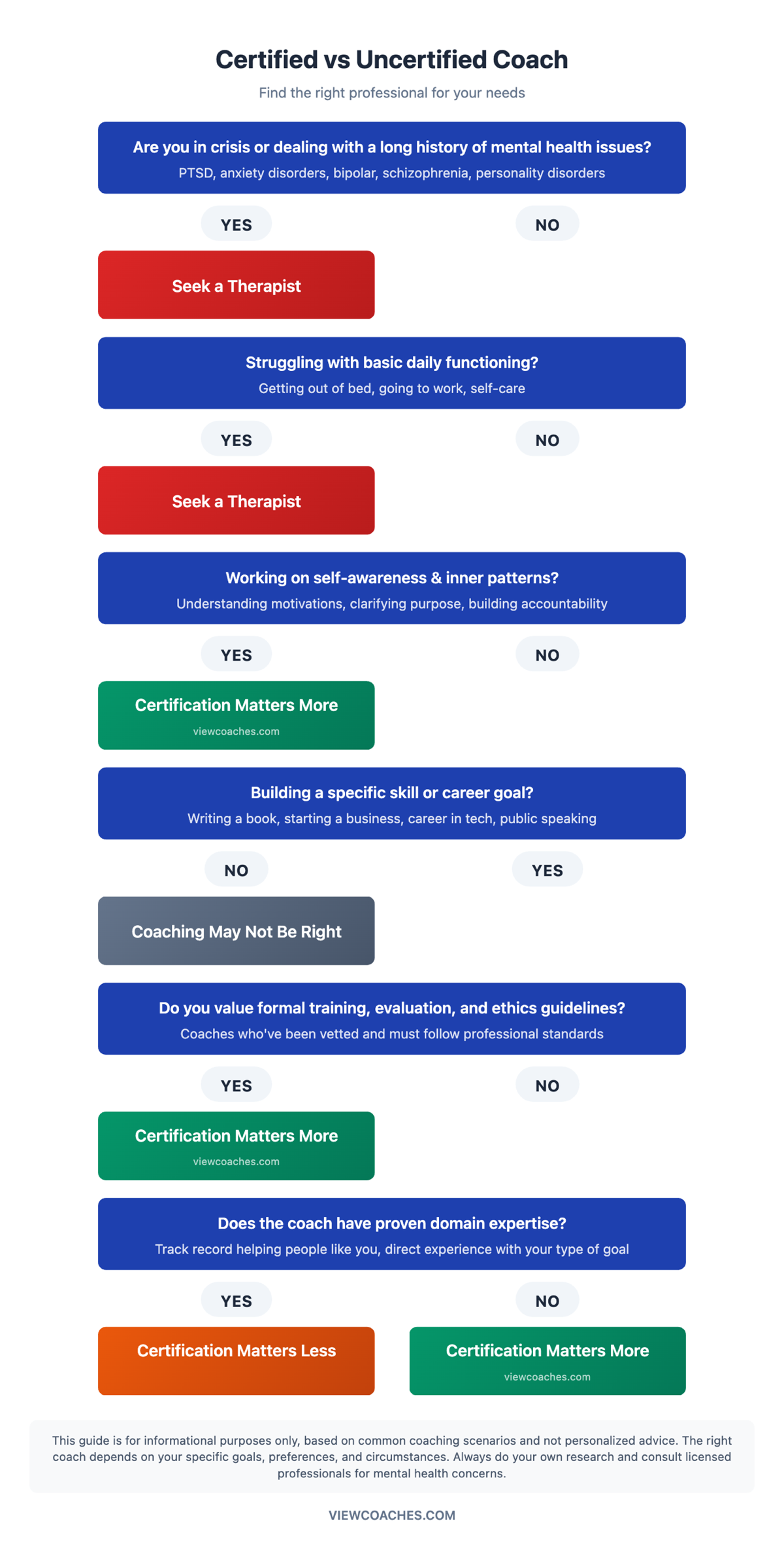 Certified vs Uncertified Guide